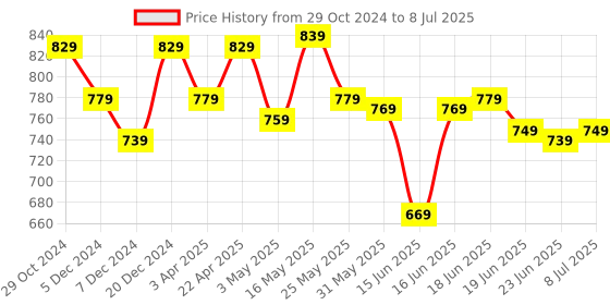 myntra.com Action Plus Men Self Design Rubber Clogs action plus Price History Graph from 29 Oct 2024 to 8 Jul 2025