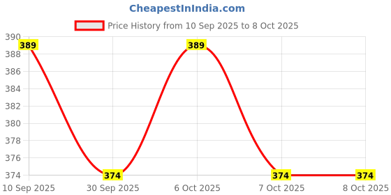 myntra.com Action Plus Men Self Design Sliders action plus Price History Graph from 10 Sep 2025 to 8 Oct 2025