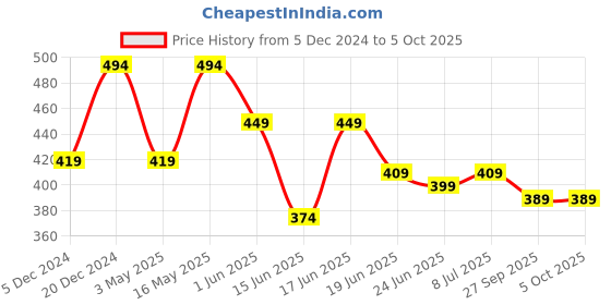 myntra.com Action Plus Men Self Design Thong Flip-Flops action plus Price History Graph from 5 Dec 2024 to 4 Oct 2025