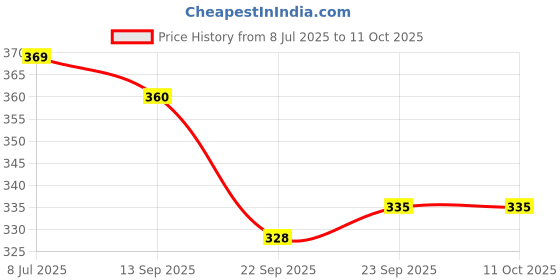 myntra.com Action Plus Men Self Design Thong Flip-Flops action plus Price History Graph from 8 Jul 2025 to 10 Oct 2025