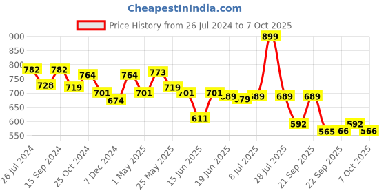 myntra.com Action Plus Men Self Designed Rubber Clogs action plus Price History Graph from 26 Jul 2024 to 7 Oct 2025