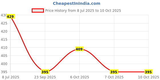 myntra.com Action Plus Men Sliders action plus Price History Graph from 8 Jul 2025 to 9 Oct 2025
