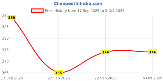 myntra.com Action Plus Men Sliders action plus Price History Graph from 17 Sep 2025 to 4 Oct 2025