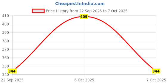 myntra.com Action Plus Men Sliders action plus Price History Graph from 22 Sep 2025 to 6 Oct 2025