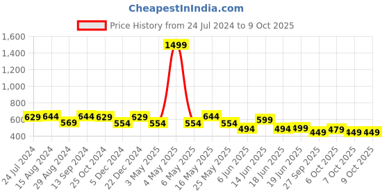 myntra.com Action Plus Men Slip On Flip Flops action plus Price History Graph from 24 Jul 2024 to 9 Oct 2025