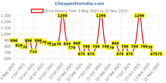 myntra.com Action Plus Men Sneakers action plus Price History Graph from 3 May 2025 to 20 Nov 2025