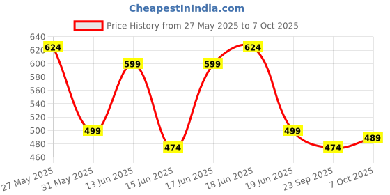 myntra.com Action Plus Men Solid Clogs action plus Price History Graph from 27 May 2025 to 6 Oct 2025