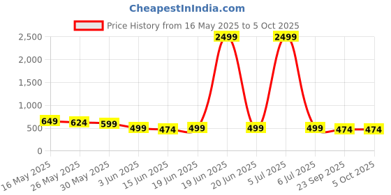 myntra.com Action Plus Men Solid Clogs action plus Price History Graph from 16 May 2025 to 4 Oct 2025