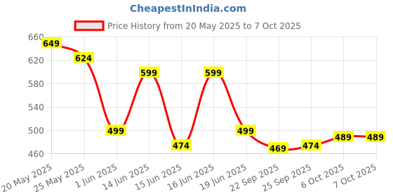 myntra.com Action Plus Men Solid Clogs action plus Price History Graph from 20 May 2025 to 7 Oct 2025