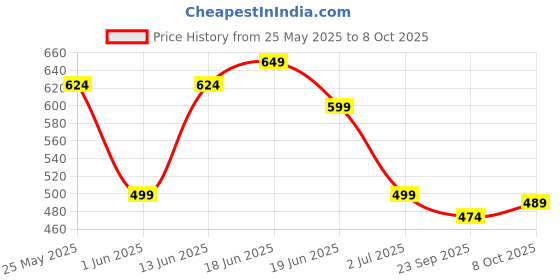 myntra.com Action Plus Men Solid Clogs action plus Price History Graph from 25 May 2025 to 8 Oct 2025