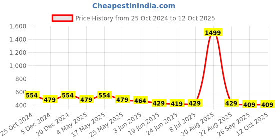 myntra.com Action Plus Men Solid Thong Flip-Flops action plus Price History Graph from 25 Oct 2024 to 12 Oct 2025