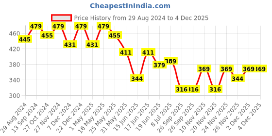 myntra.com Action Plus Men Tan & Black Slippers action plus Price History Graph from 29 Aug 2024 to 4 Dec 2025