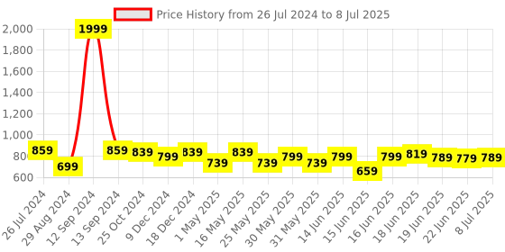 myntra.com Action Plus Men Textured Round Toe Slip-On Sneakers action plus Price History Graph from 26 Jul 2024 to 8 Jul 2025