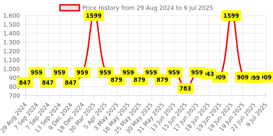 myntra.com Action Plus Men Textured Slip-On Sneakers action plus Price History Graph from 29 Aug 2024 to 9 Jul 2025