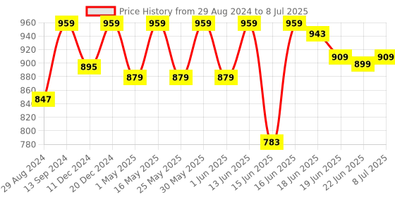 myntra.com Action Plus Men Textured Slip-On Sneakers action plus Price History Graph from 29 Aug 2024 to 8 Jul 2025