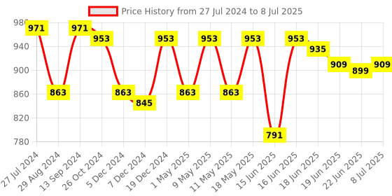 myntra.com Action Plus Men Textured Slip-On Sneakers action plus Price History Graph from 27 Jul 2024 to 8 Jul 2025