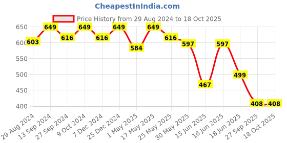 myntra.com Action Plus Men Thong Flip-Flops action plus Price History Graph from 29 Aug 2024 to 18 Oct 2025