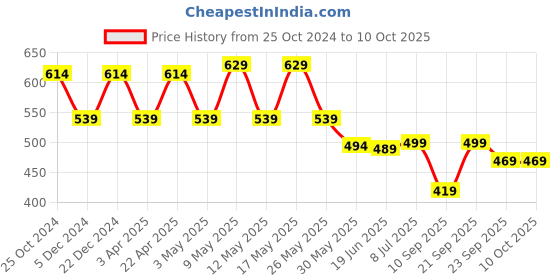 myntra.com Action Plus Men Thong Flip-Flops action plus Price History Graph from 25 Oct 2024 to 10 Oct 2025