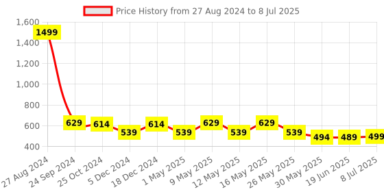 myntra.com Action Plus Men Thong Flip-Flops action plus Price History Graph from 27 Aug 2024 to 8 Jul 2025