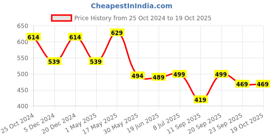 myntra.com Action Plus Men Thong Flip-Flops action plus Price History Graph from 25 Oct 2024 to 18 Oct 2025