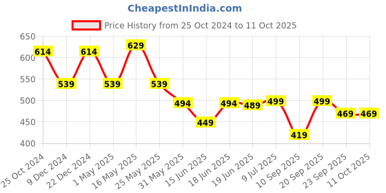 myntra.com Action Plus Men Thong Flip-Flops action plus Price History Graph from 25 Oct 2024 to 11 Oct 2025