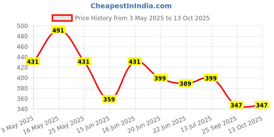 myntra.com Action Plus Men Thong Flip-Flops action plus Price History Graph from 3 May 2025 to 13 Oct 2025