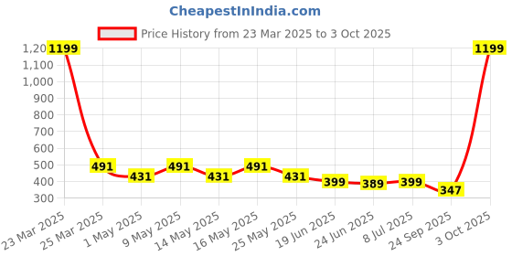 myntra.com Action Plus Men Thong Flip-Flops action plus Price History Graph from 23 Mar 2025 to 3 Oct 2025