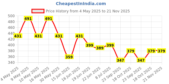 myntra.com Action Plus Men Thong Flip-Flops action plus Price History Graph from 4 May 2025 to 20 Nov 2025