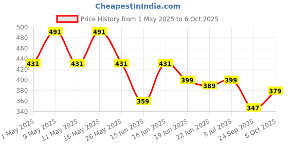 myntra.com Action Plus Men Thong Flip-Flops action plus Price History Graph from 1 May 2025 to 6 Oct 2025