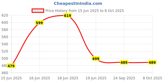 myntra.com Action Plus Men Thong Flip-Flops action plus Price History Graph from 15 Jun 2025 to 8 Oct 2025