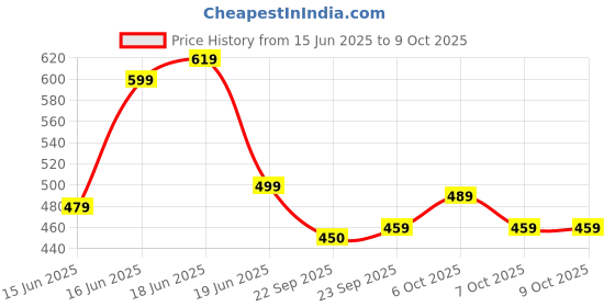 myntra.com Action Plus Men Thong Flip-Flops action plus Price History Graph from 15 Jun 2025 to 9 Oct 2025