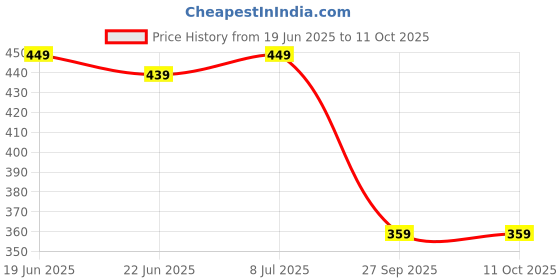 myntra.com Action Plus Men Thong Flip-Flops action plus Price History Graph from 19 Jun 2025 to 10 Oct 2025
