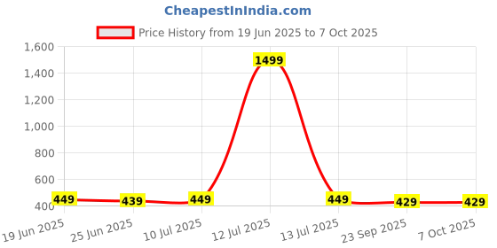 myntra.com Action Plus Men Thong Flip-Flops action plus Price History Graph from 19 Jun 2025 to 7 Oct 2025