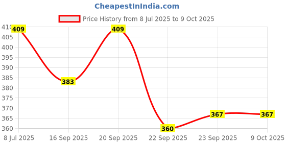 myntra.com Action Plus Men Thong Flip-Flops action plus Price History Graph from 8 Jul 2025 to 9 Oct 2025