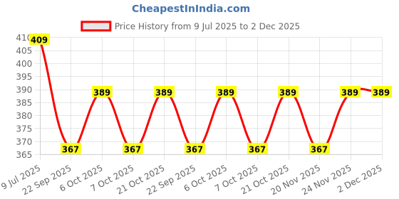myntra.com Action Plus Men Thong Flip-Flops action plus Price History Graph from 9 Jul 2025 to 2 Dec 2025