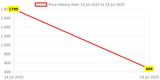 myntra.com Action Plus Men Thong Flip-Flops action plus Price History Graph from 14 Jul 2025 to 14 Jul 2025