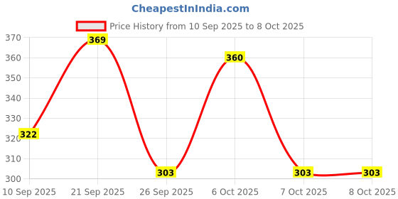 myntra.com Action Plus Men Thong Flip-Flops action plus Price History Graph from 10 Sep 2025 to 8 Oct 2025