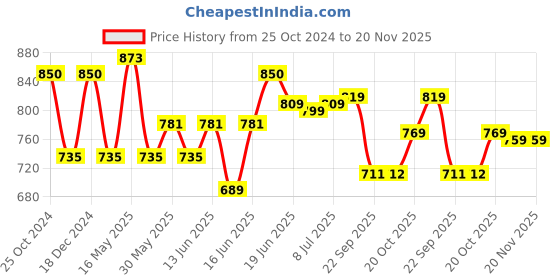 myntra.com Action Plus Men Woven Design Round Toe Slip-On Sneakers action plus Price History Graph from 25 Oct 2024 to 20 Nov 2025