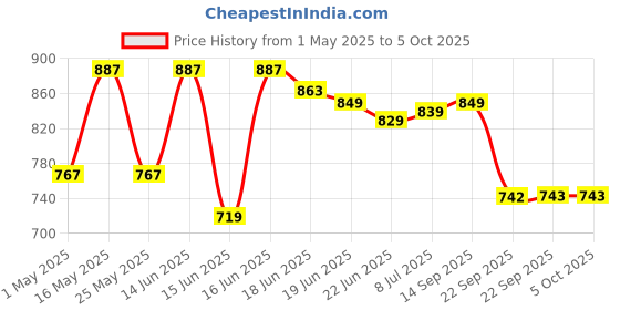 myntra.com Action Plus Men Woven Design Round Toe Slip-On Sneakers action plus Price History Graph from 1 May 2025 to 4 Oct 2025