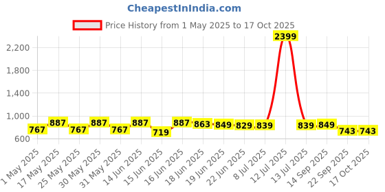 myntra.com Action Plus Men Woven Design Round Toe Slip-On Sneakers action plus Price History Graph from 1 May 2025 to 16 Oct 2025