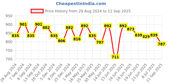 myntra.com Action Plus Men Woven Design Slip-On Sneakers action plus Price History Graph from 29 Aug 2024 to 11 Sep 2025