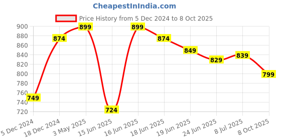 myntra.com Action Plus Men Woven Design Slip-On Sneakers action plus Price History Graph from 5 Dec 2024 to 8 Oct 2025