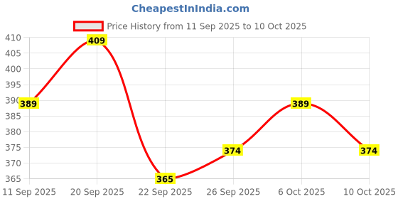 myntra.com Action Plus Self Design Sliders action plus Price History Graph from 11 Sep 2025 to 10 Oct 2025