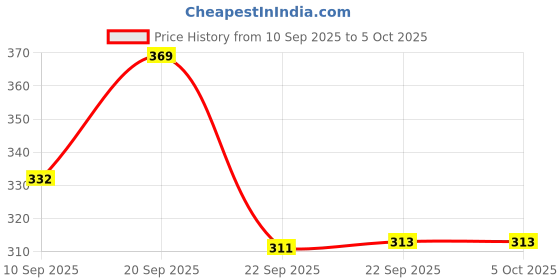 myntra.com Action Plus Self Design Thong Flip-Flops action plus Price History Graph from 10 Sep 2025 to 5 Oct 2025