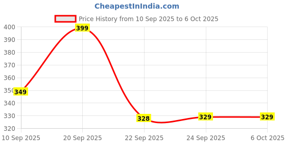 myntra.com Action Plus Typographic Printed Thong Flip-Flops action plus Price History Graph from 10 Sep 2025 to 5 Oct 2025