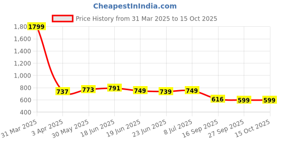 myntra.com Action Plus Women action plus Price History Graph from 31 Mar 2025 to 15 Oct 2025