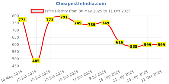 myntra.com Action Plus Women action plus Price History Graph from 30 May 2025 to 10 Oct 2025