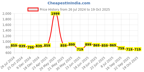 myntra.com Action Plus Women Woven Design Mesh Comfort Insole Slip-On Sneakers action plus Price History Graph from 26 Jul 2024 to 19 Oct 2025