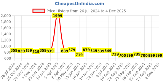 myntra.com Action Plus Women Woven Design Mesh Comfort Insole Slip-On Sneakers action plus Price History Graph from 26 Jul 2024 to 4 Dec 2025