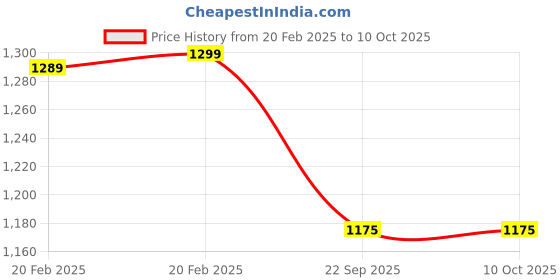 myntra.com Action Printed Wedge Heels action Price History Graph from 20 Feb 2025 to 9 Oct 2025